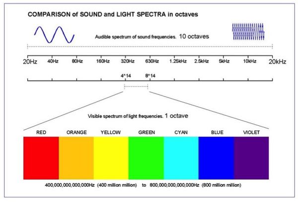 SoundAndLightSpectra.jpg